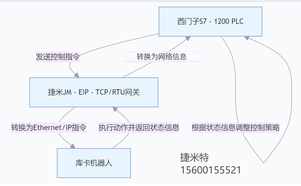 Ethernet/IP�f(xi��)�h��վ�D(zhu��n)Modbus TCP�f(xi��)�h��վ��(y��ng)���ڎ쿨�C�����c���T��S7-1200 PLC�p��ͨӍ(�D2)