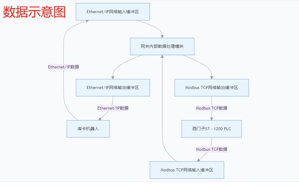 Ethernet/IP�f(xi��)�h��վ�D(zhu��n)Modbus TCP�f(xi��)�h��վ��(y��ng)���ڎ쿨�C�����c���T��S7-1200 PLC�p��ͨӍ(�D3)