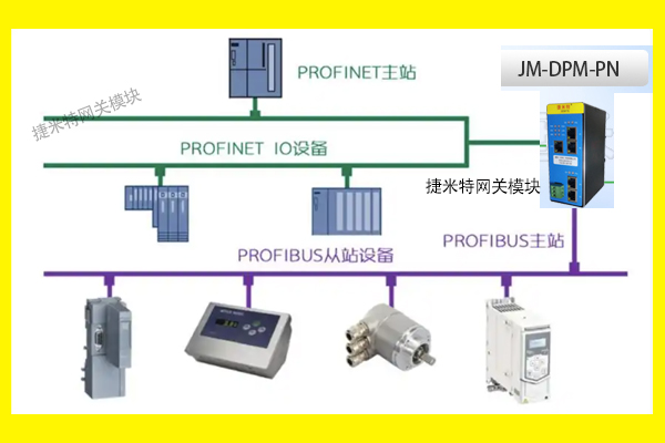 Profinet�DProfibus DP�x�ܻ������a�^�̱O(ji��n)��ϵ�y�ąf�h�D�Q(�D1)